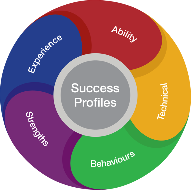 Image of Success Profiles wheel. From centre going clockwise, image reads "Success Profiles: Ability; Technical; Behaviours; Strengths; Experience"